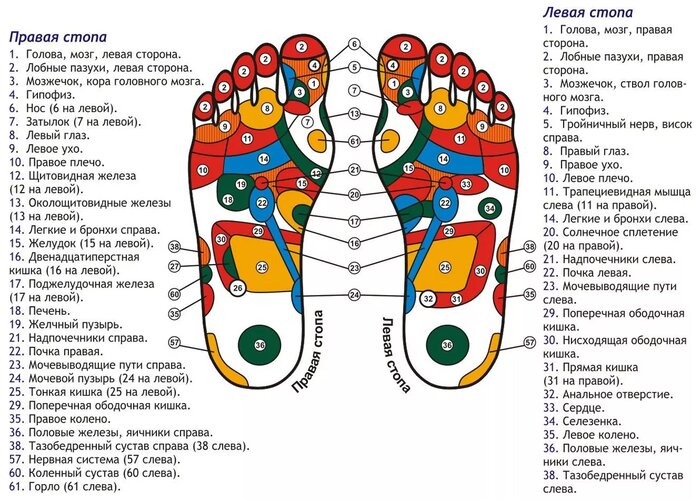 Рефлексогенні зони на стопі